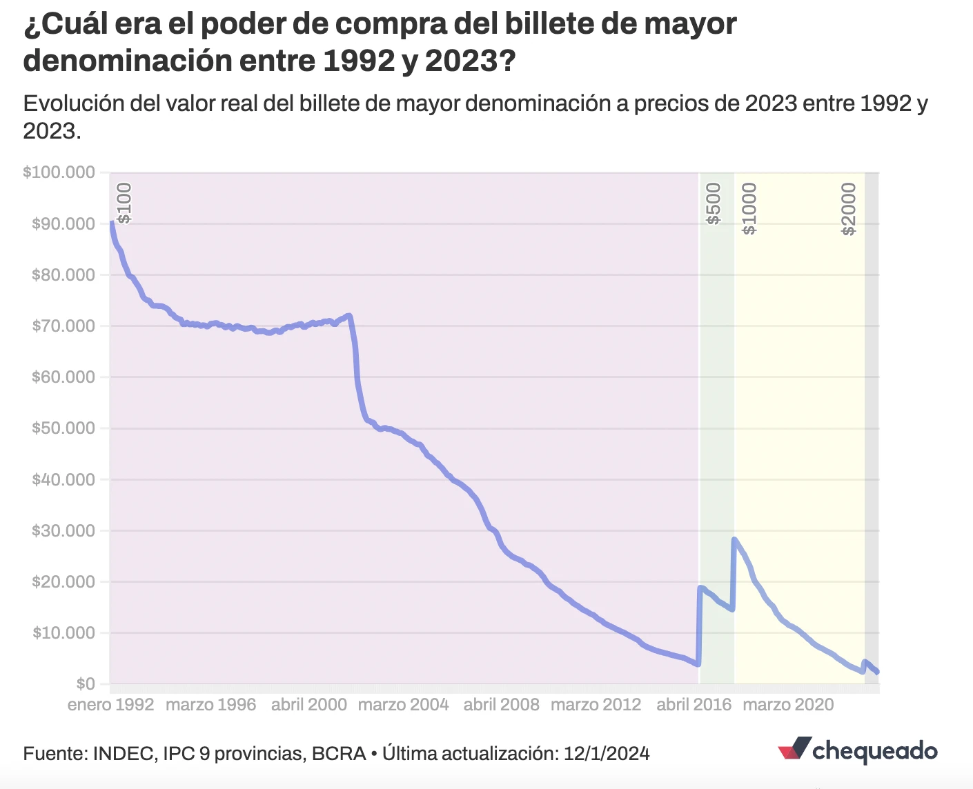 El peso comenzó a circular en 1992. Esta fue su depreciación hasta enero de este año. Fuente: Chequeado. 